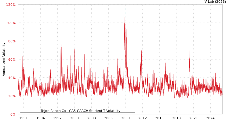 graph of Tejon Ranch Co GAS-GARCH-T
