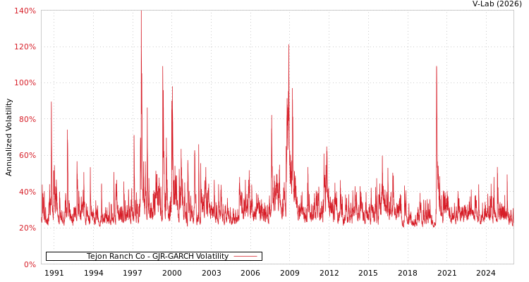 graph of Tejon Ranch Co GJR-GARCH