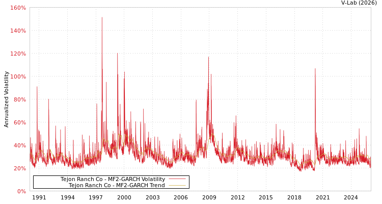 graph of Tejon Ranch Co MF2-GARCH
