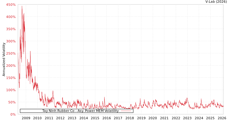 graph of Tay Ninh Rubber Co APMEM