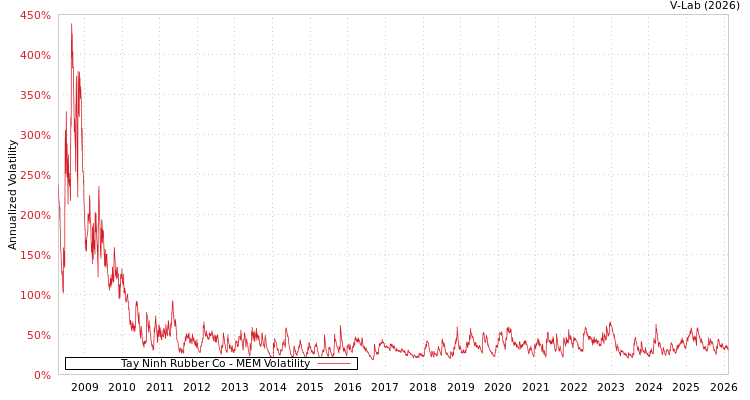 graph of Tay Ninh Rubber Co MEM