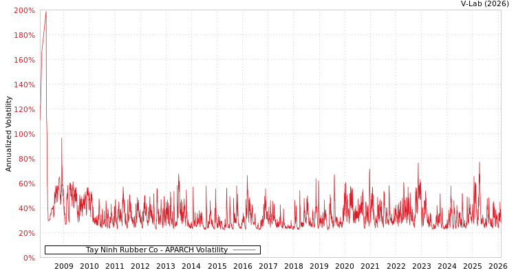 graph of Tay Ninh Rubber Co APARCH