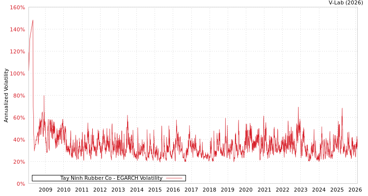 graph of Tay Ninh Rubber Co EGARCH