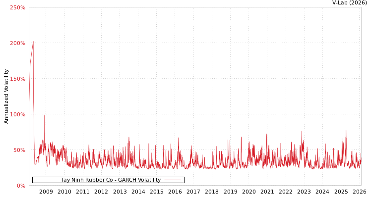 graph of Tay Ninh Rubber Co GARCH
