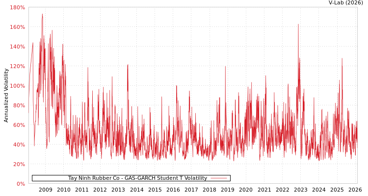 graph of Tay Ninh Rubber Co GAS-GARCH-T