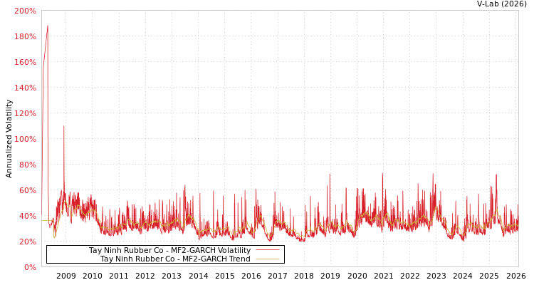 graph of Tay Ninh Rubber Co MF2-GARCH