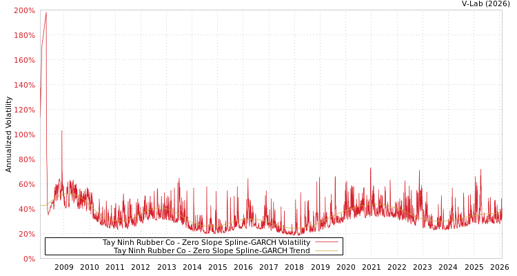 graph of Tay Ninh Rubber Co S0GARCH