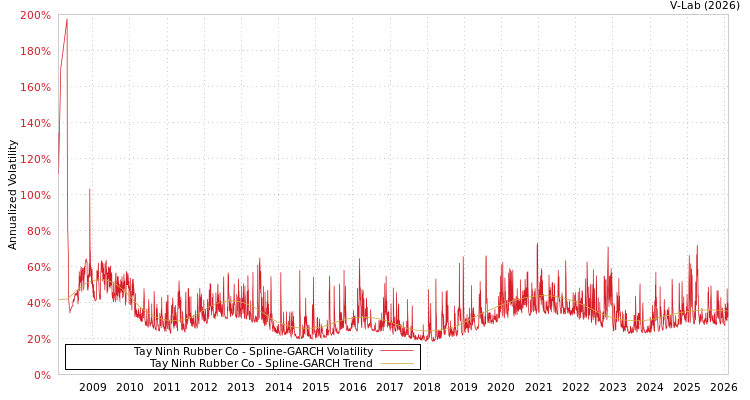 graph of Tay Ninh Rubber Co SGARCH