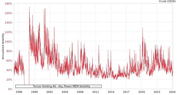 graph of Turcas Holding AS APMEM