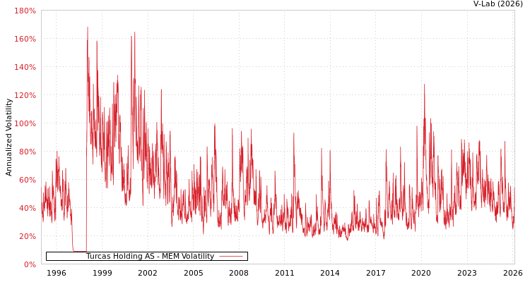 graph of Turcas Holding AS MEM