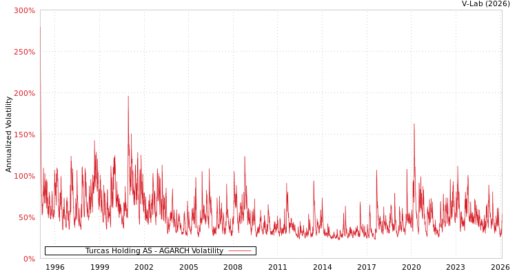 graph of Turcas Holding AS AGARCH