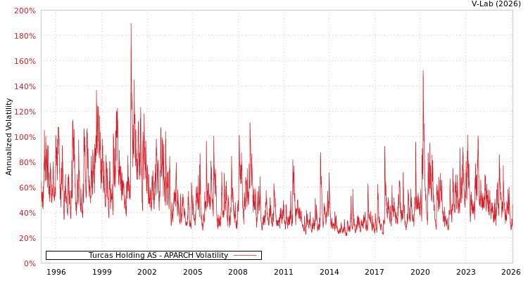 graph of Turcas Holding AS APARCH
