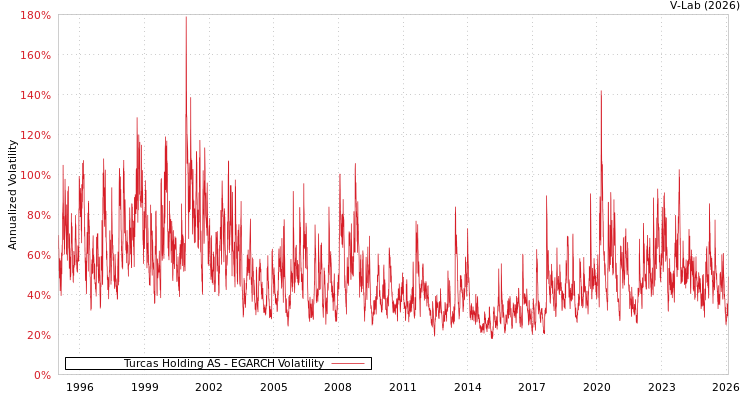 graph of Turcas Holding AS EGARCH