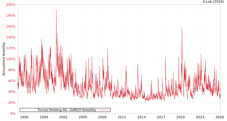 graph of Turcas Holding AS GARCH
