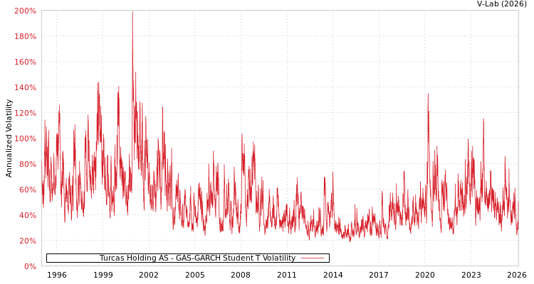 graph of Turcas Holding AS GAS-GARCH-T