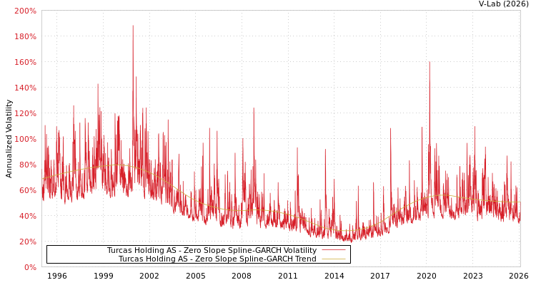 graph of Turcas Holding AS S0GARCH