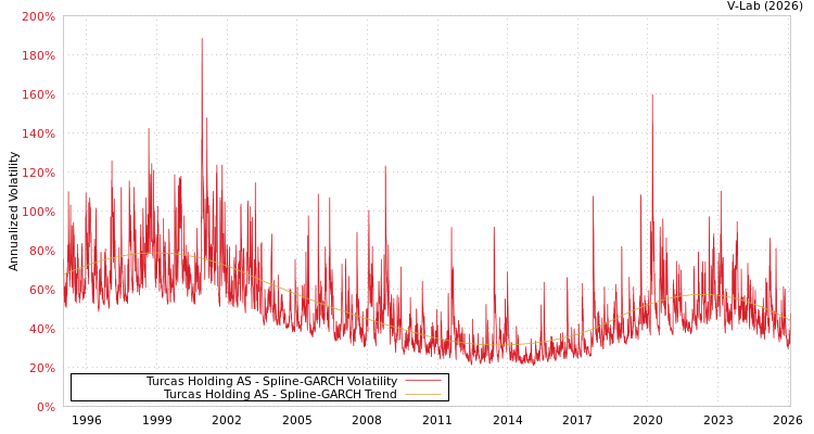 graph of Turcas Holding AS SGARCH