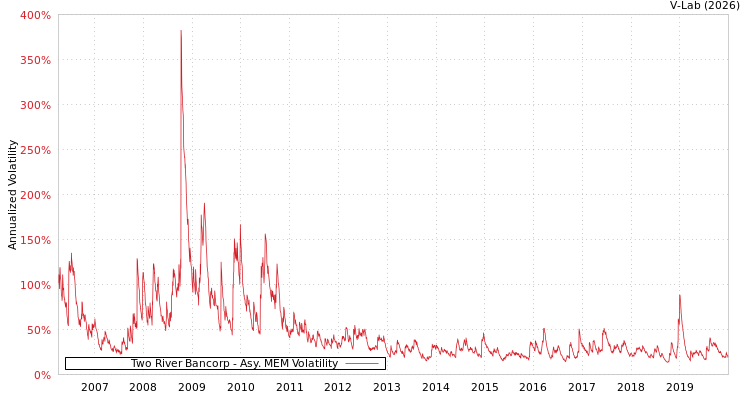 graph of Two River Bancorp AMEM