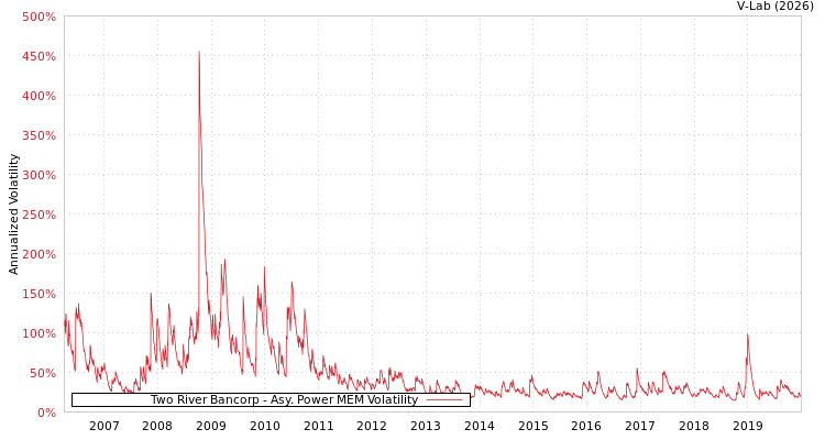 graph of Two River Bancorp APMEM