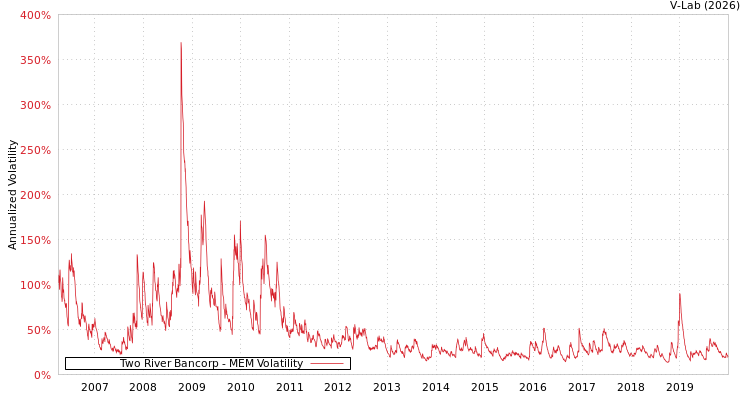 graph of Two River Bancorp MEM