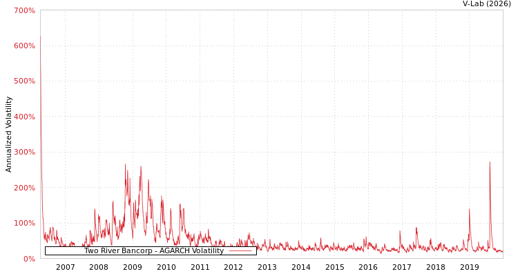 graph of Two River Bancorp AGARCH