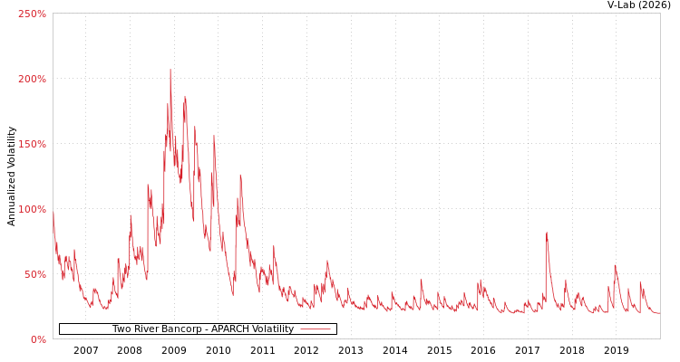 graph of Two River Bancorp APARCH