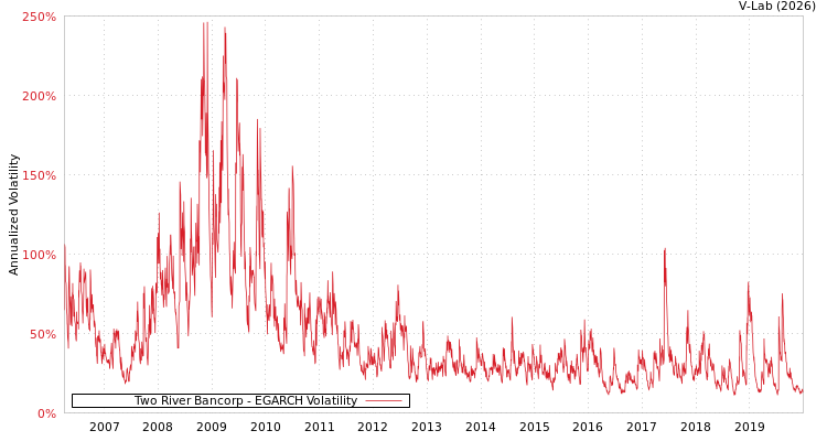 graph of Two River Bancorp EGARCH