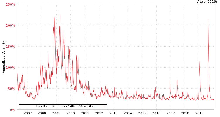 graph of Two River Bancorp GARCH