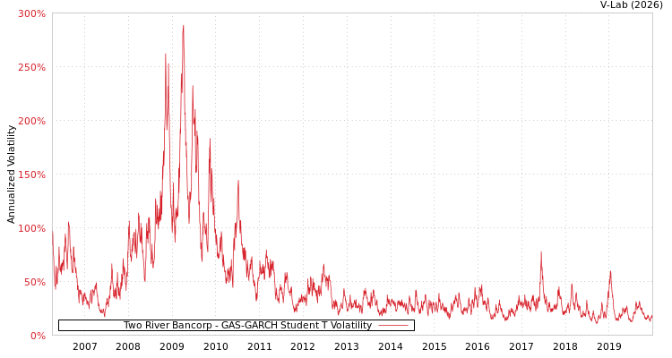 graph of Two River Bancorp GAS-GARCH-T