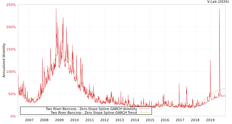 graph of Two River Bancorp S0GARCH