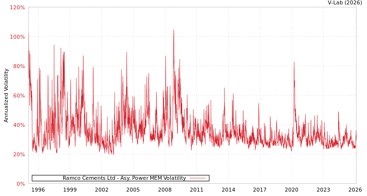 graph of Ramco Cements Ltd APMEM