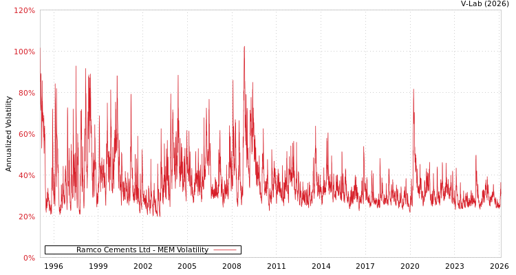 graph of Ramco Cements Ltd MEM