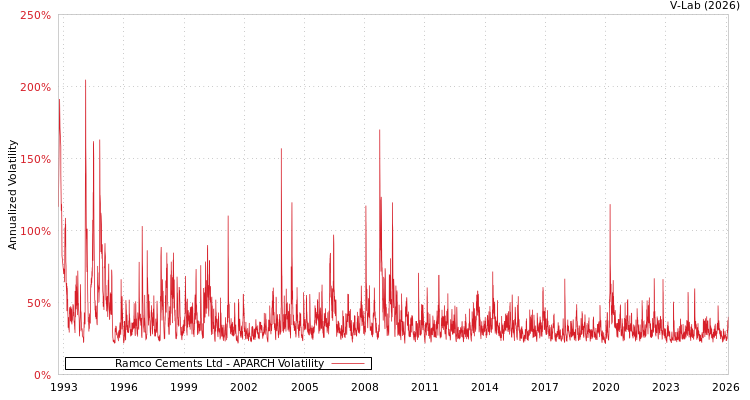 graph of Ramco Cements Ltd APARCH