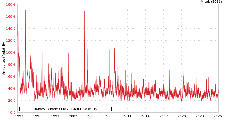 graph of Ramco Cements Ltd EGARCH