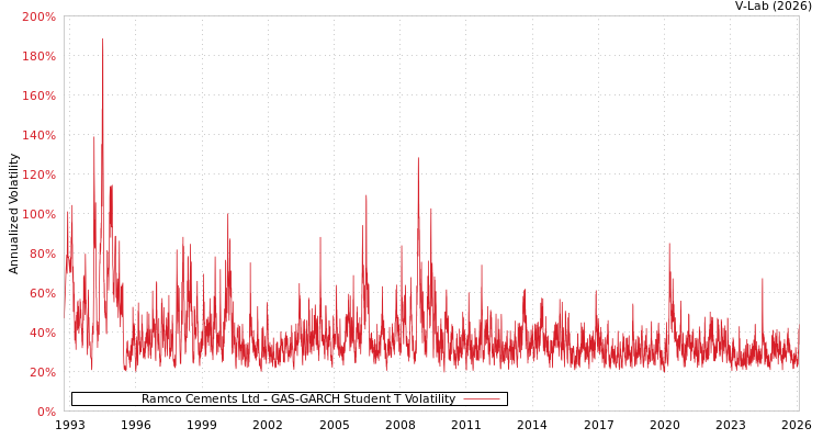 graph of Ramco Cements Ltd GAS-GARCH-T