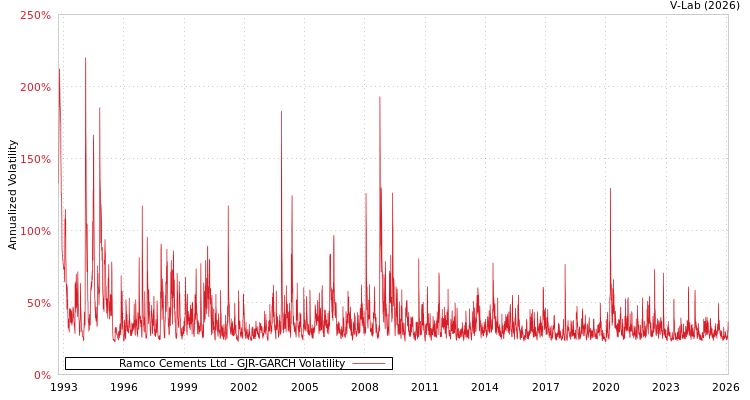 graph of Ramco Cements Ltd GJR-GARCH