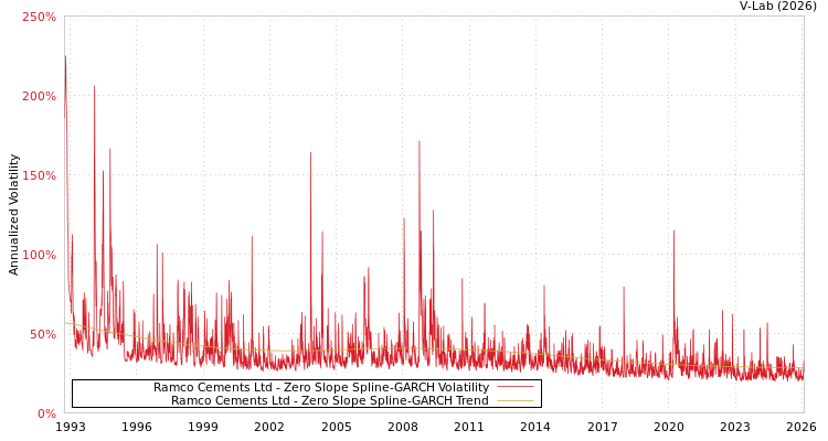 graph of Ramco Cements Ltd S0GARCH