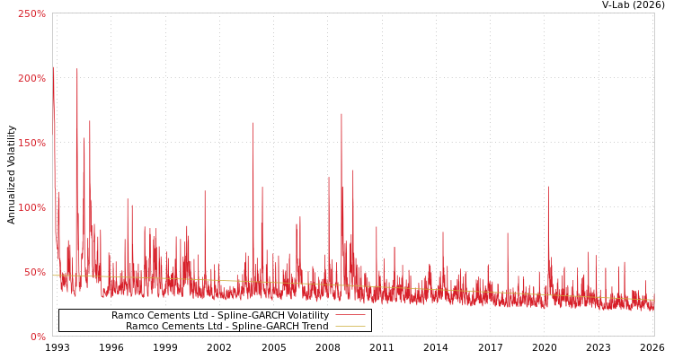 graph of Ramco Cements Ltd SGARCH