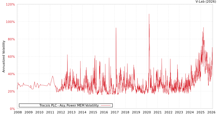 graph of Tracsis PLC APMEM