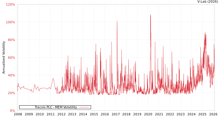 graph of Tracsis PLC MEM