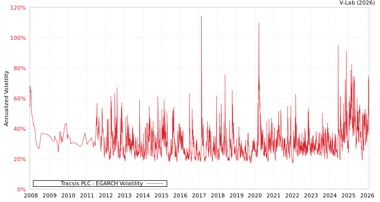 graph of Tracsis PLC EGARCH