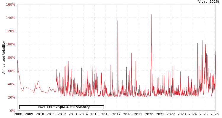 graph of Tracsis PLC GJR-GARCH