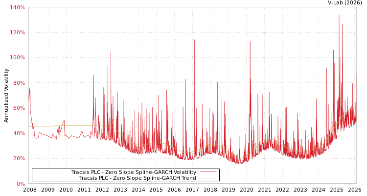 graph of Tracsis PLC S0GARCH