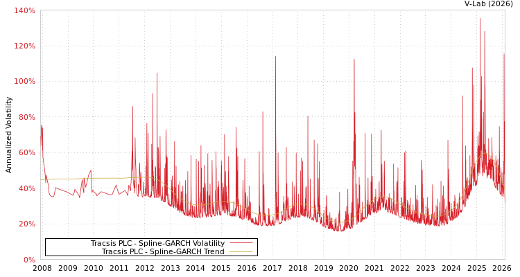 graph of Tracsis PLC SGARCH