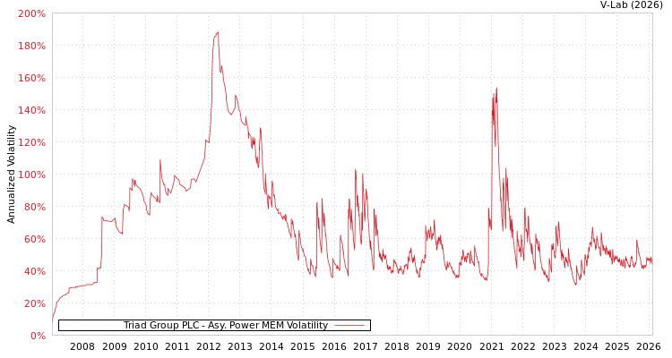 graph of Triad Group PLC APMEM