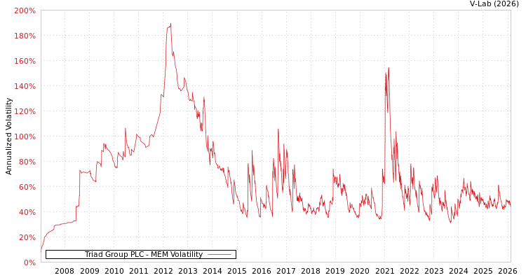 graph of Triad Group PLC MEM