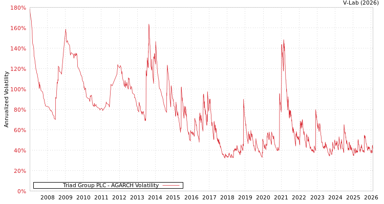 graph of Triad Group PLC AGARCH