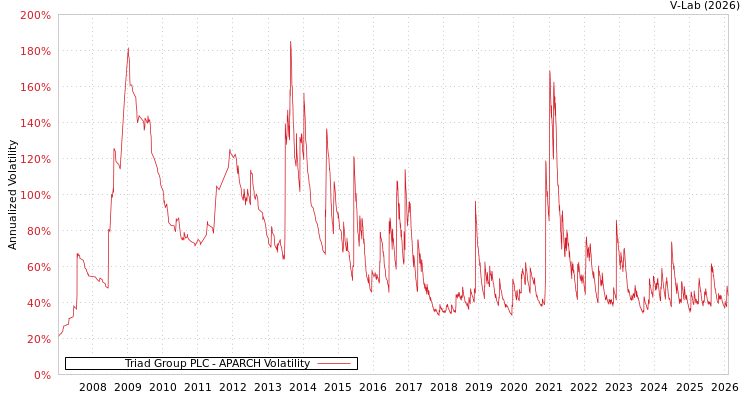 graph of Triad Group PLC APARCH