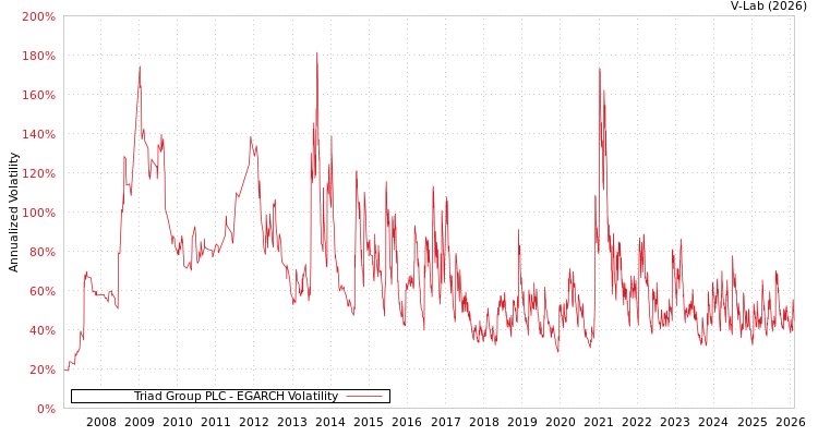 graph of Triad Group PLC EGARCH