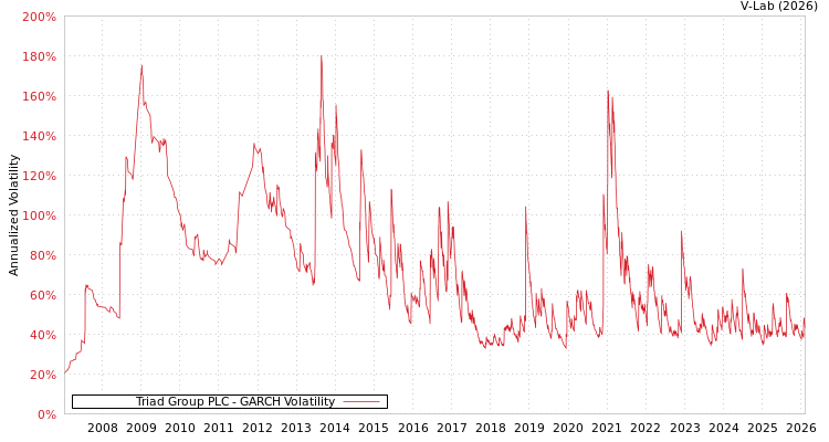 graph of Triad Group PLC GARCH